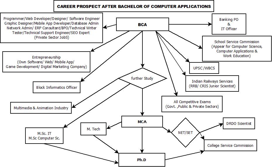 Career Prospects After BCA Gyan Jyoti College